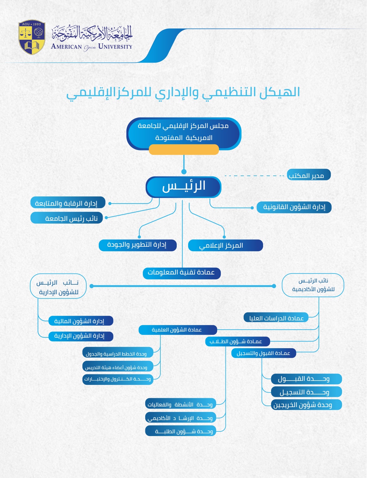 الهيكل التنظيمي